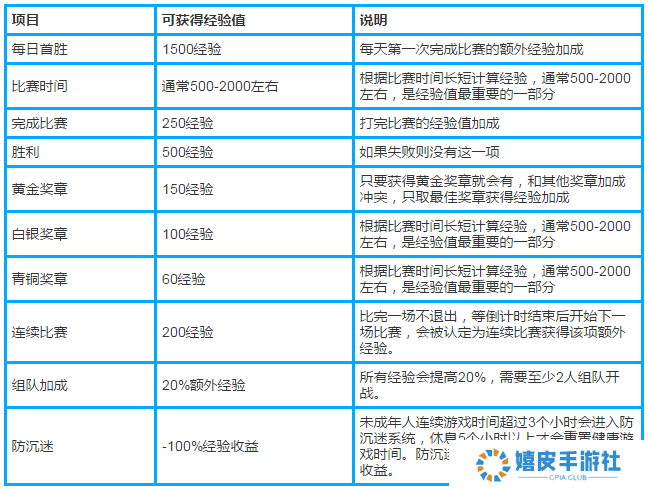 守望先锋怎么升级快 守望先锋经验值获取教程