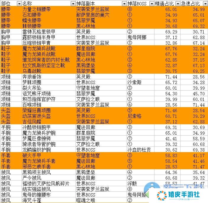 魔兽世界7.0兽王猎人怎么堆急速精通 装备搭配及掉落位置