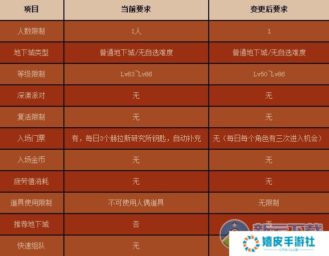 dnf赫拉斯研究所在哪怎么进不了 新版赫拉斯开放时间