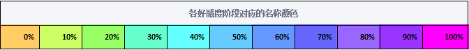 dnf好感度系统回归 86新版本好感度NPC攻略