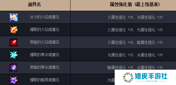 DNF远古之门怎么进 DNF远古之门魔法石奖励一览